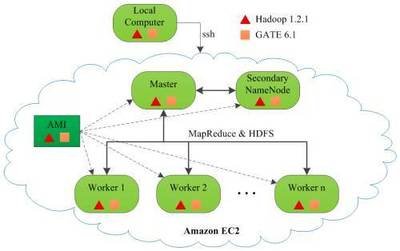 基于云計算加速的放療劑量評估研究