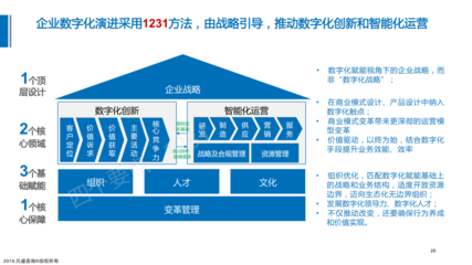 數(shù)字化轉(zhuǎn)型演進(jìn)咨詢項(xiàng)目 驅(qū)動(dòng)企業(yè)智慧升級(jí)的一體化解決方案